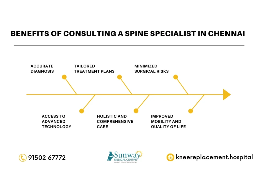 Best Spine Doctor in Chennai
